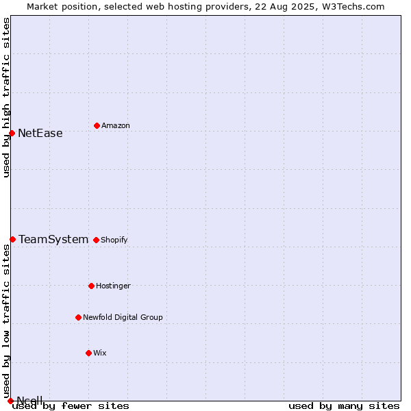 Market position of TeamSystem vs. NetEase vs. Ncell