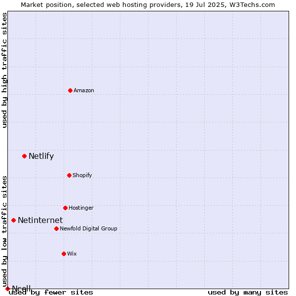 Market position of Netlify vs. Netinternet vs. Ncell