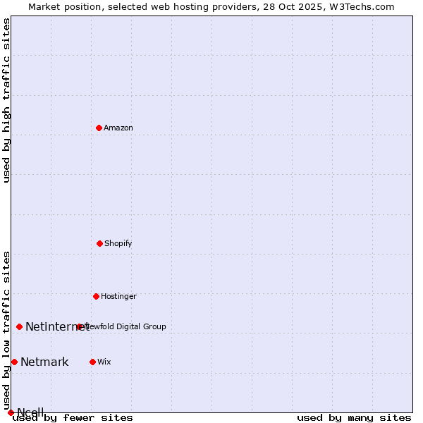 Market position of Netinternet vs. Netmark vs. Ncell
