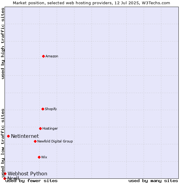 Market position of Netinternet vs. Webhost Python vs. Ncell