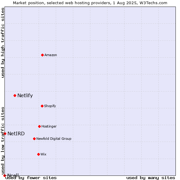 Market position of Netlify vs. NetIRD vs. Ncell