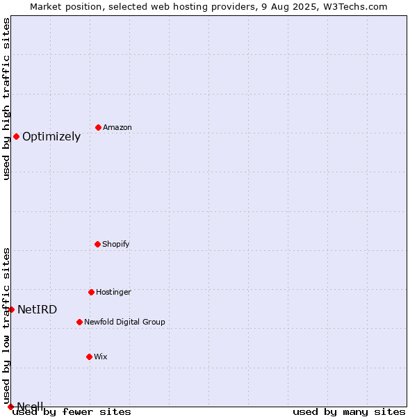 Market position of Optimizely vs. NetIRD vs. Ncell