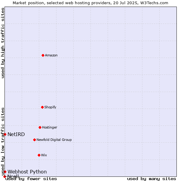 Market position of Webhost Python vs. NetIRD vs. Ncell
