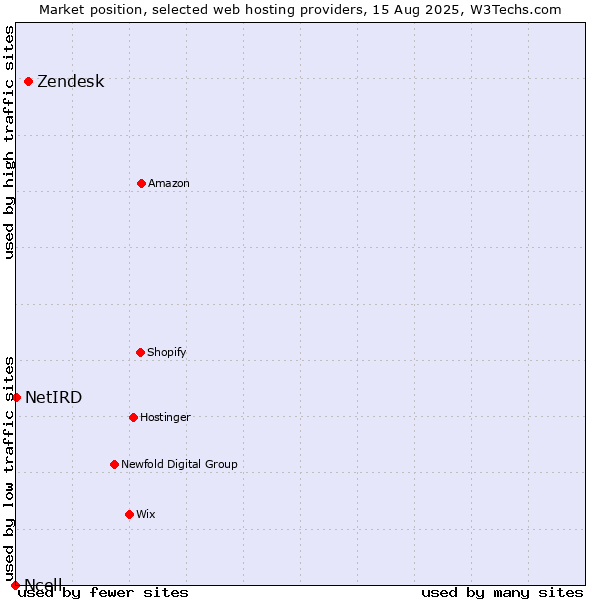 Market position of Zendesk vs. NetIRD vs. Ncell