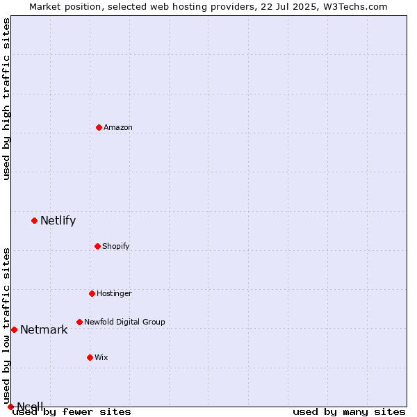 Market position of Netlify vs. Netmark vs. Ncell