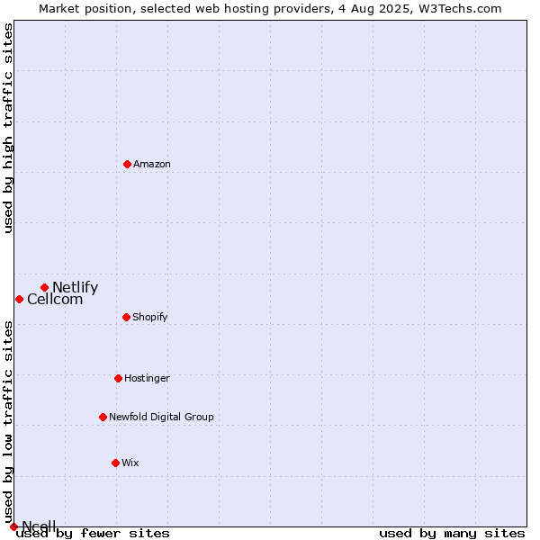 Market position of Netlify vs. Cellcom vs. Ncell