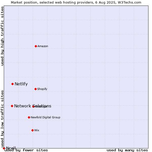 Market position of Netlify vs. Network Solutions vs. Ncell