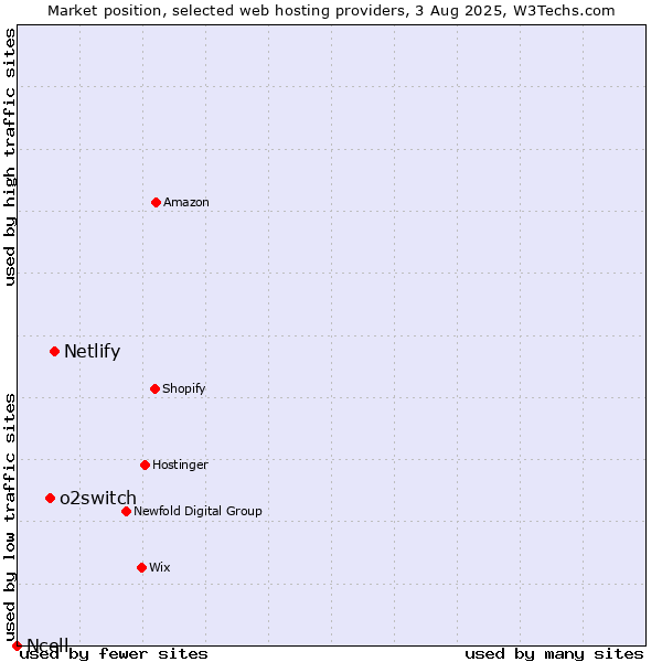 Market position of Netlify vs. o2switch vs. Ncell