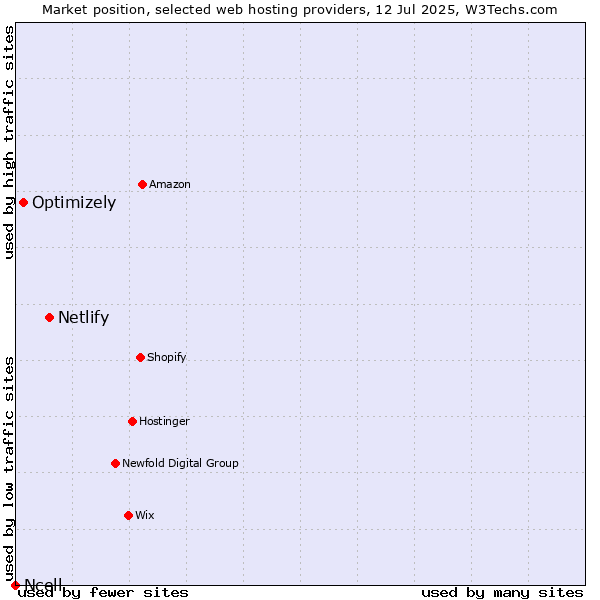 Market position of Netlify vs. Optimizely vs. Ncell