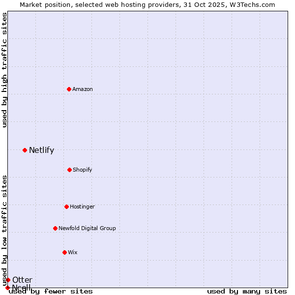 Market position of Netlify vs. Otter vs. Ncell