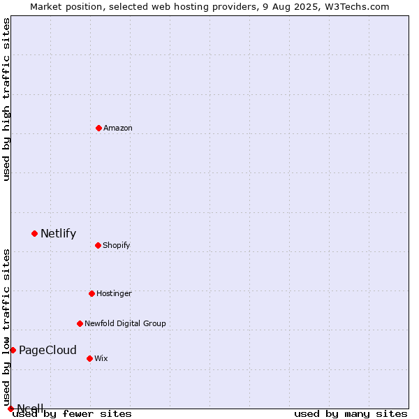 Market position of Netlify vs. PageCloud vs. Ncell
