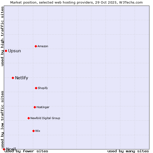 Market position of Netlify vs. Upsun vs. Ncell