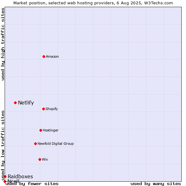 Market position of Netlify vs. Raidboxes vs. Ncell