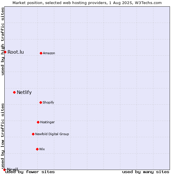 Market position of Netlify vs. Root.lu vs. Ncell