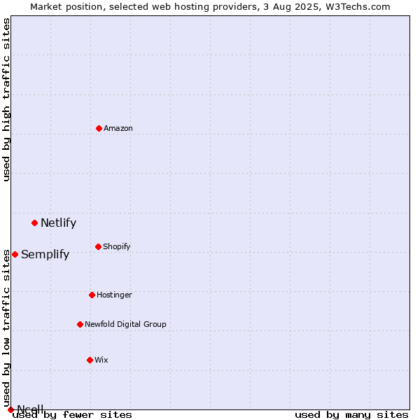Market position of Netlify vs. Semplify vs. Ncell