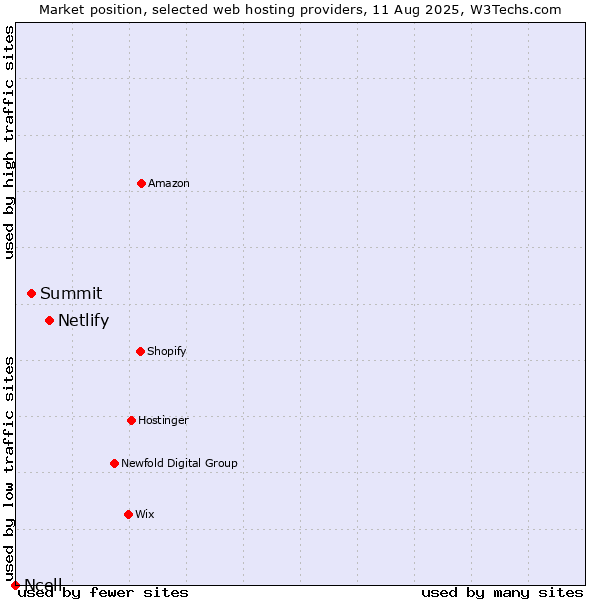 Market position of Netlify vs. Summit vs. Ncell
