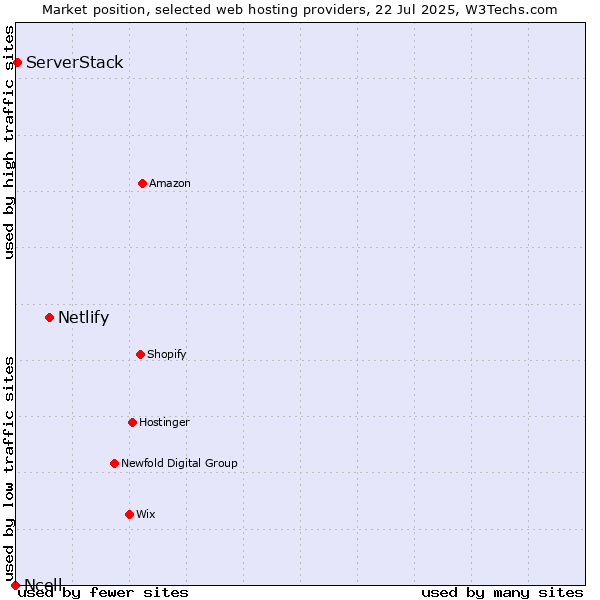 Market position of Netlify vs. ServerStack vs. Ncell