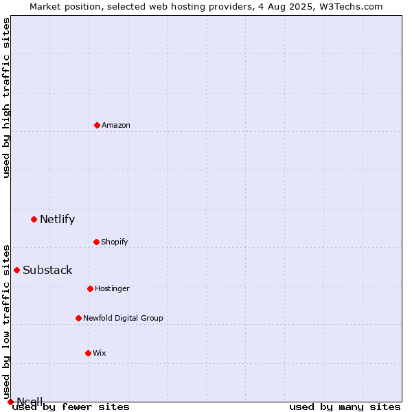 Market position of Netlify vs. Substack vs. Ncell