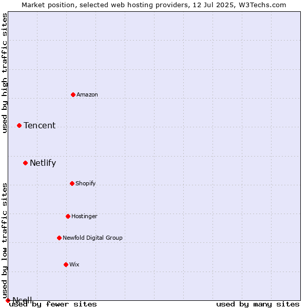 Market position of Netlify vs. Tencent vs. Ncell