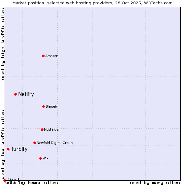 Market position of Netlify vs. Turbify vs. Ncell