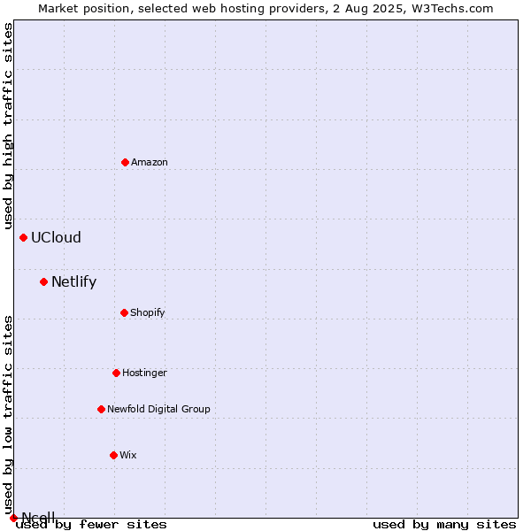 Market position of Netlify vs. UCloud vs. Ncell