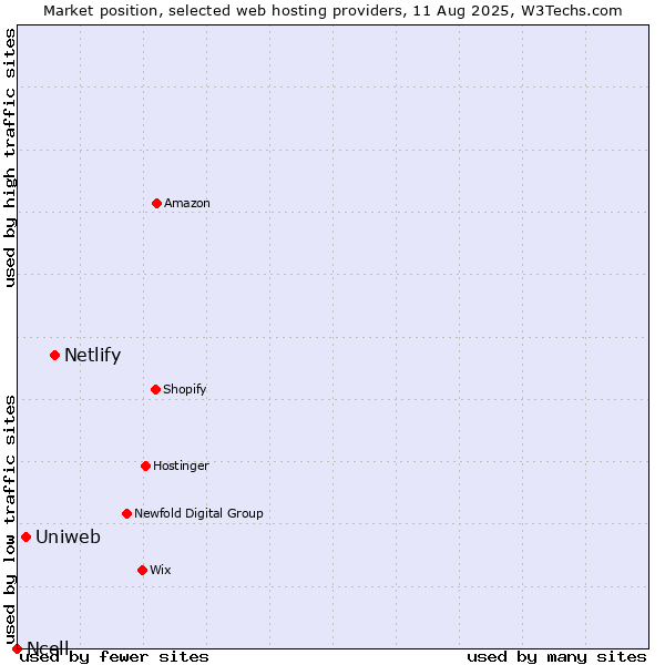 Market position of Netlify vs. Uniweb vs. Ncell