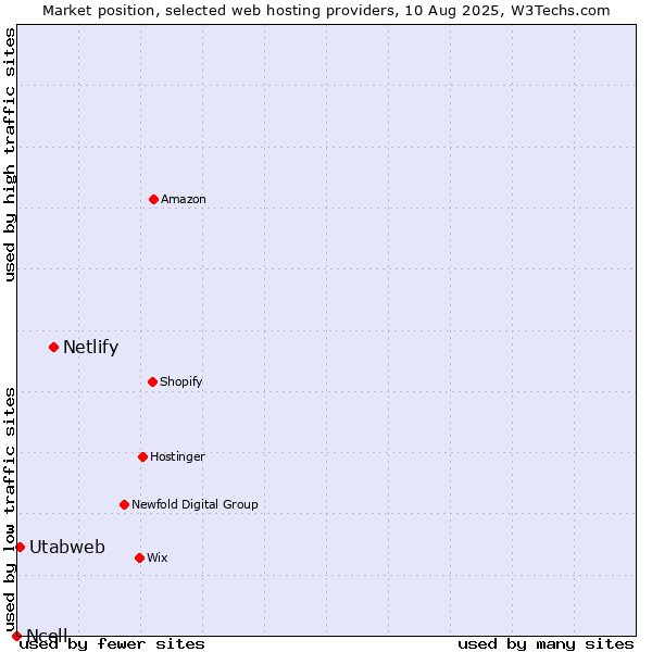 Market position of Netlify vs. Utabweb vs. Ncell