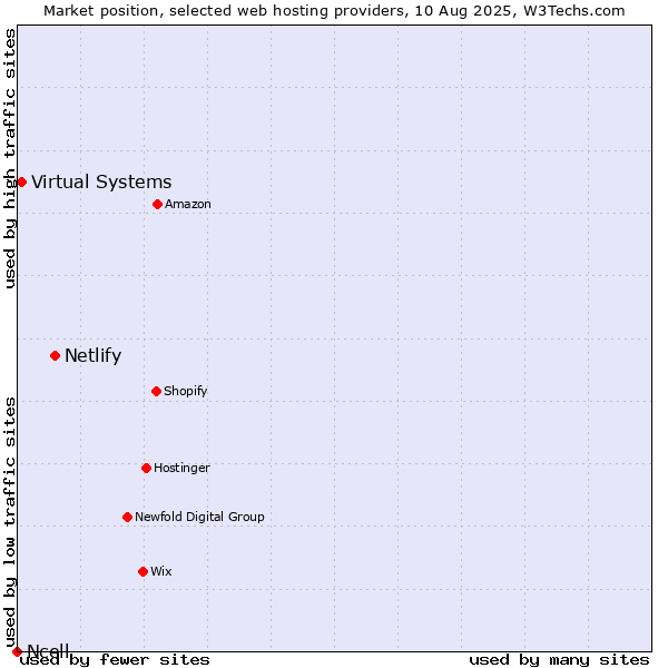 Market position of Netlify vs. Virtual Systems vs. Ncell