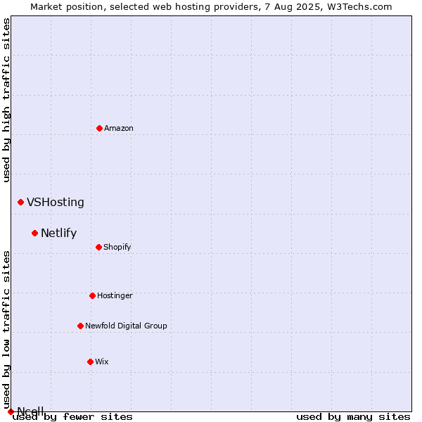 Market position of Netlify vs. VSHosting vs. Ncell