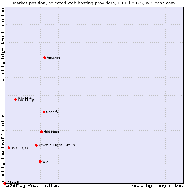 Market position of Netlify vs. webgo vs. Ncell