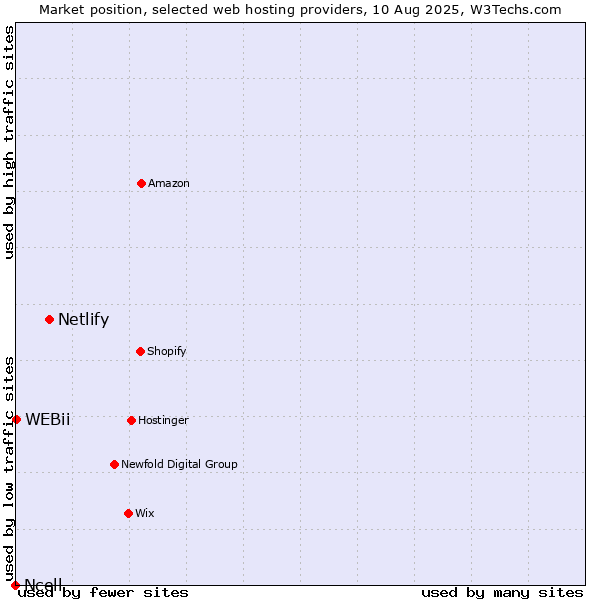 Market position of Netlify vs. WEBii vs. Ncell
