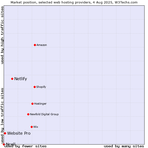 Market position of Netlify vs. Website Pro vs. Ncell
