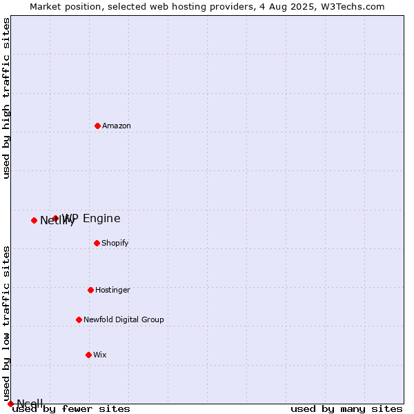 Market position of WP Engine vs. Netlify vs. Ncell