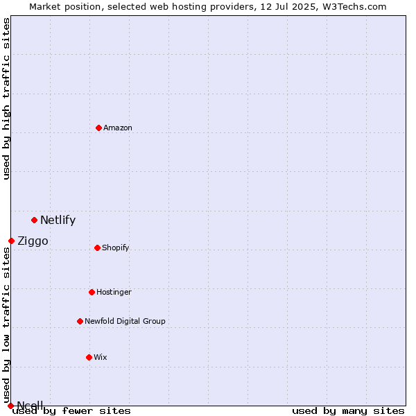 Market position of Netlify vs. Ziggo vs. Ncell