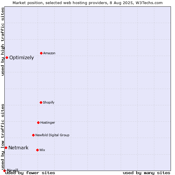 Market position of Optimizely vs. Netmark vs. Ncell