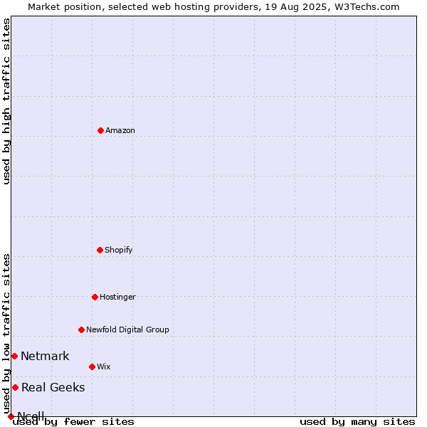 Market position of Real Geeks vs. Netmark vs. Ncell