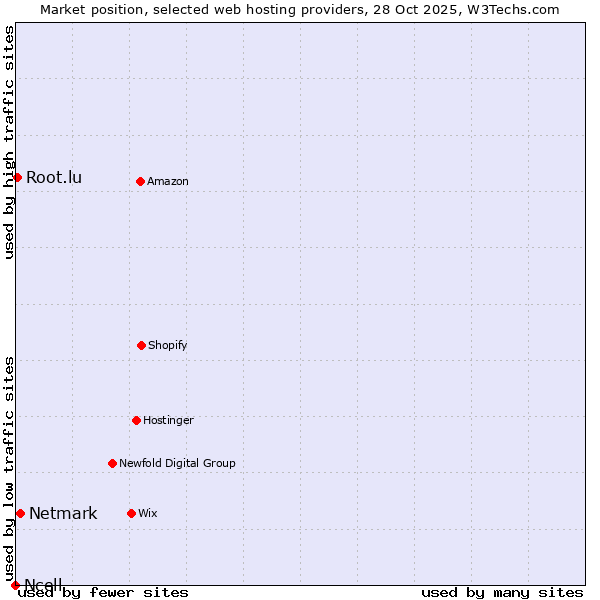 Market position of Netmark vs. Root.lu vs. Ncell