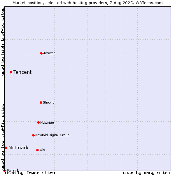 Market position of Tencent vs. Netmark vs. Ncell