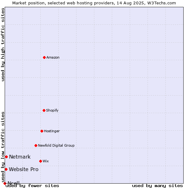 Market position of Netmark vs. Website Pro vs. Ncell
