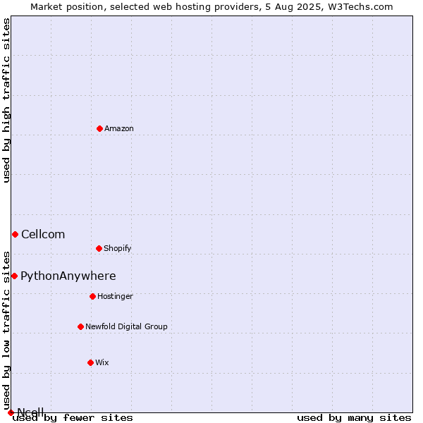 Market position of Cellcom vs. PythonAnywhere vs. Ncell