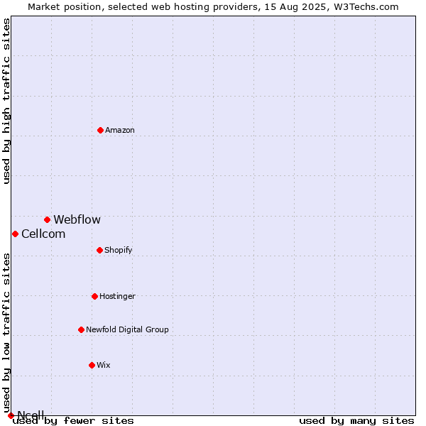 Market position of Webflow vs. Cellcom vs. Ncell