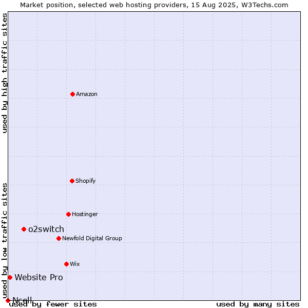 Market position of o2switch vs. Website Pro vs. Ncell