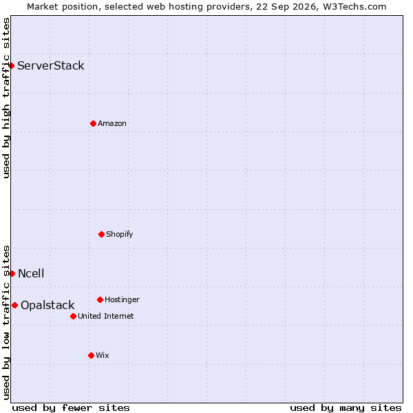 Market position of Opalstack vs. Ncell vs. ServerStack
