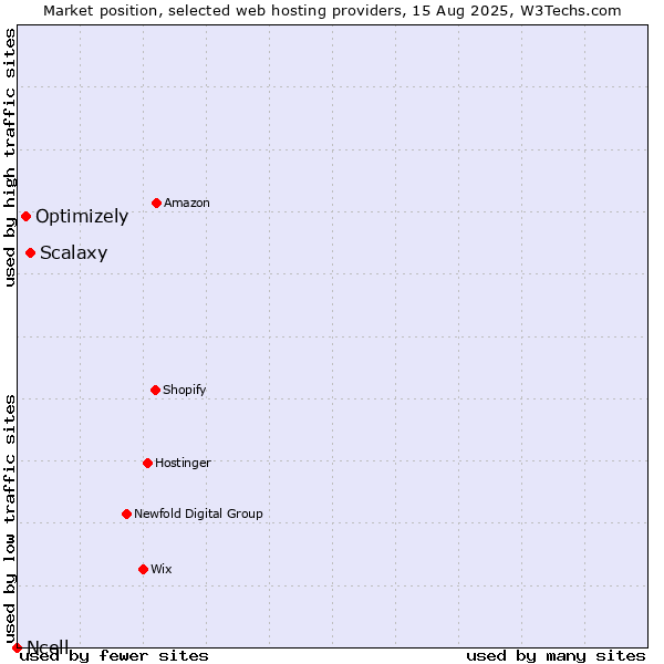 Market position of Scalaxy vs. Optimizely vs. Ncell