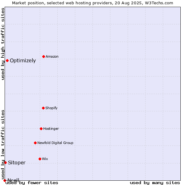Market position of Optimizely vs. Sitoper vs. Ncell