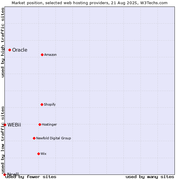 Market position of Oracle vs. WEBii vs. Ncell