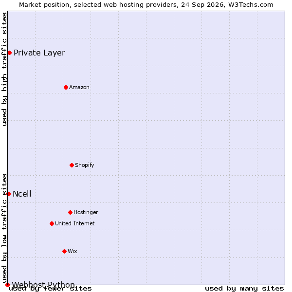 Market position of Private Layer vs. Ncell vs. Webhost Python