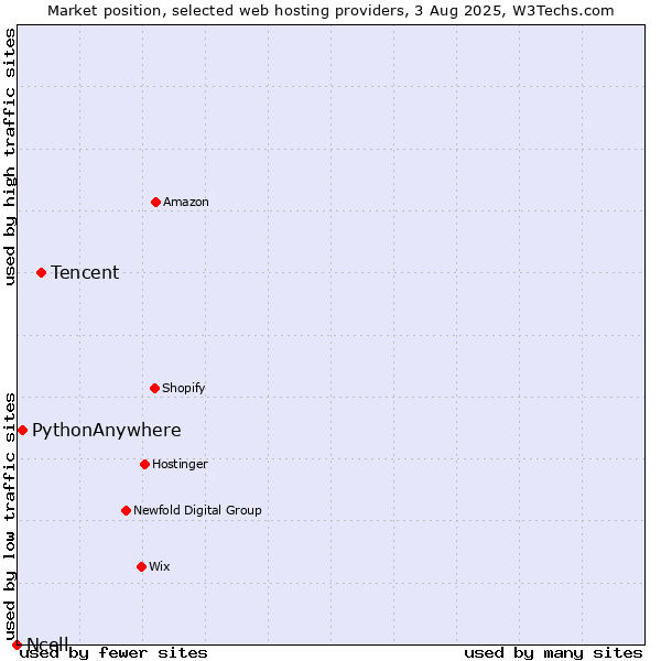 Market position of Tencent vs. PythonAnywhere vs. Ncell