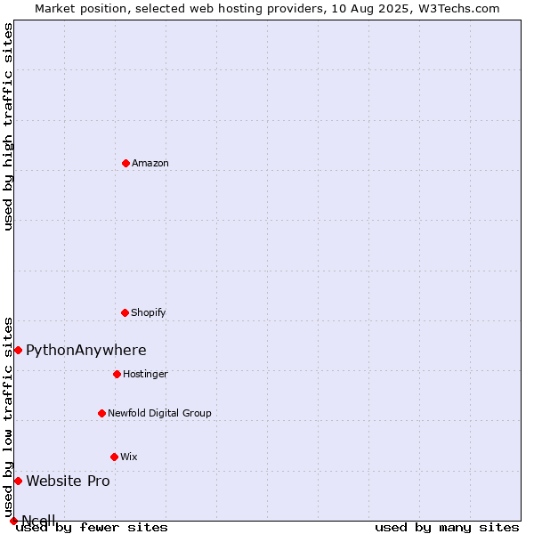 Market position of PythonAnywhere vs. Website Pro vs. Ncell