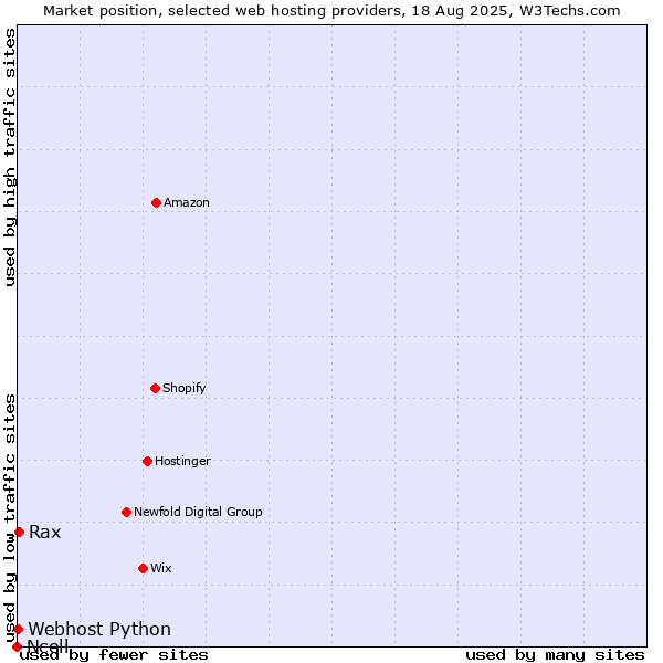 Market position of Rax vs. Webhost Python vs. Ncell